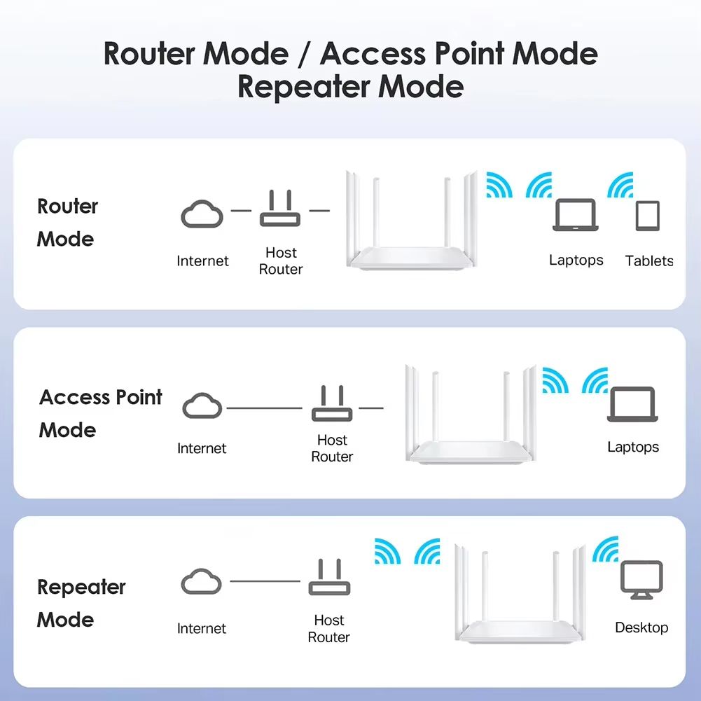 2.4G 5G Dual Band Wireless 1200Mbps Router Wifi Range Repeater with 5*6dBi High Gain Antennas Wider Coverage Wi-Fi Extender