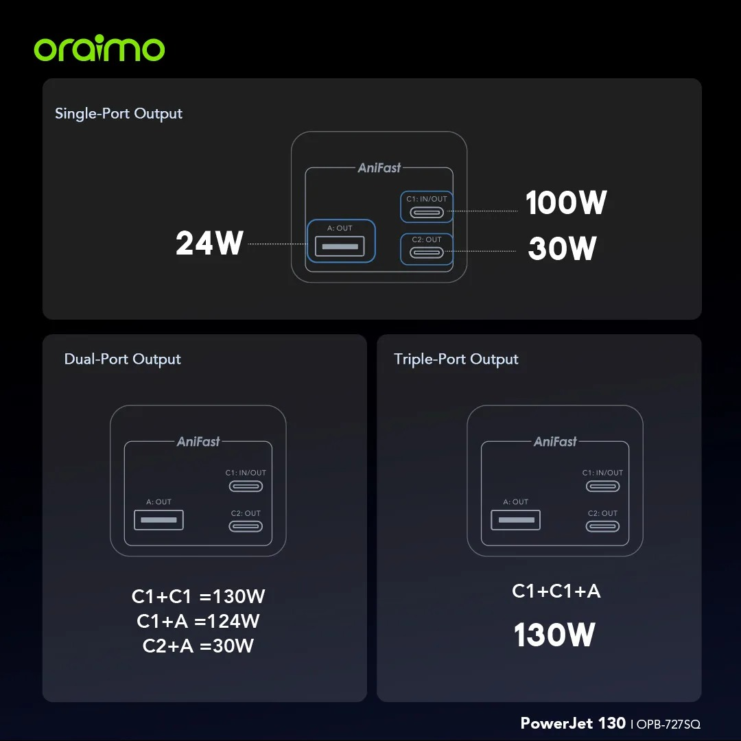 Oraimo Super Fast PowerJet OPB-727SQ 130W 27,600mAh power bank for laptops and phones