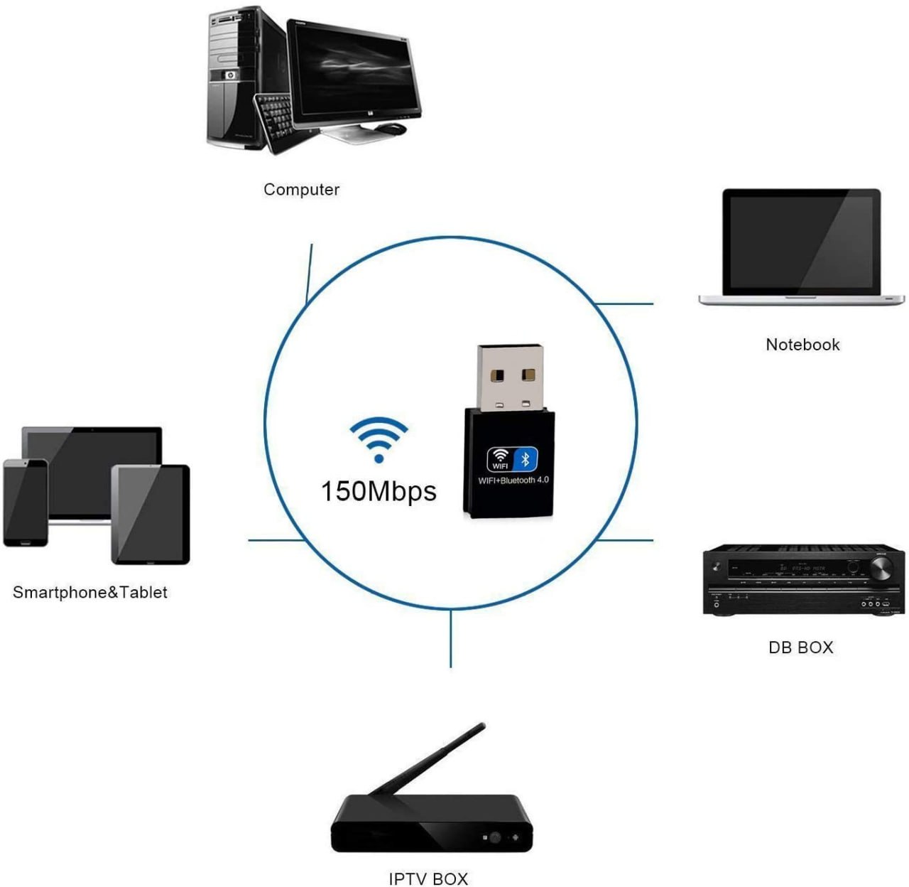 2-in-1 USB WiFi Bluetooth-compatible 5.0 Adapter 802.11ac 300Mbps Dual-band & USB Wifi LAN Adapter Dongle Network 802.11b/g/n