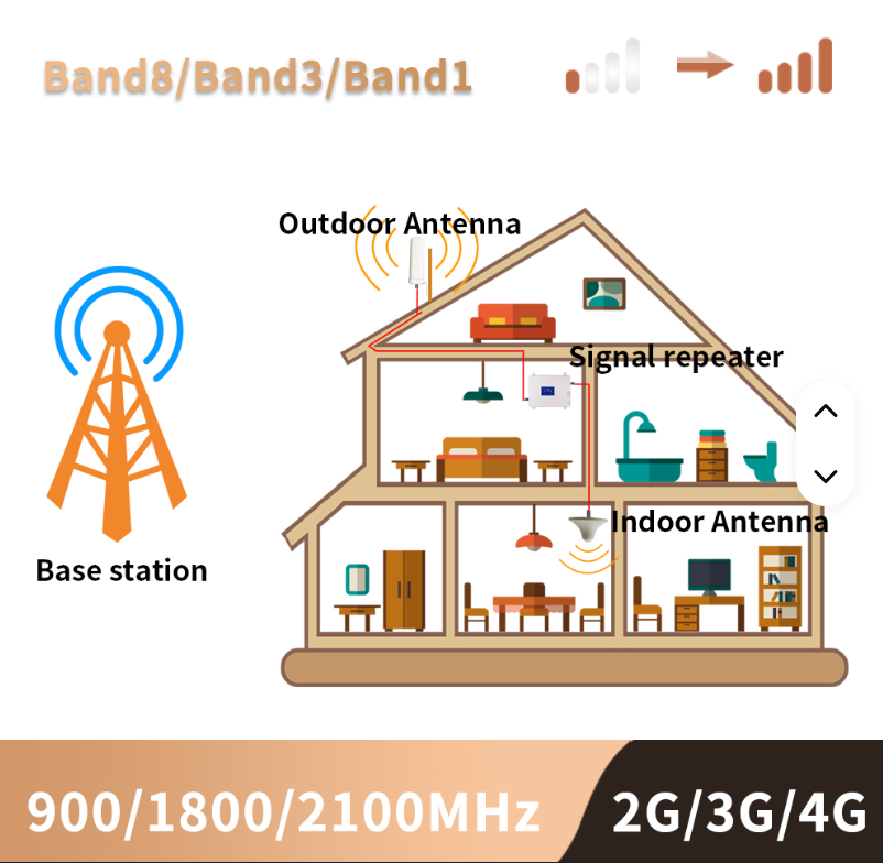 4G GSM Mobile Cell Phone Network Signal Booster Complete 4G GSM Mobile Cell Phone Network Signal Booster