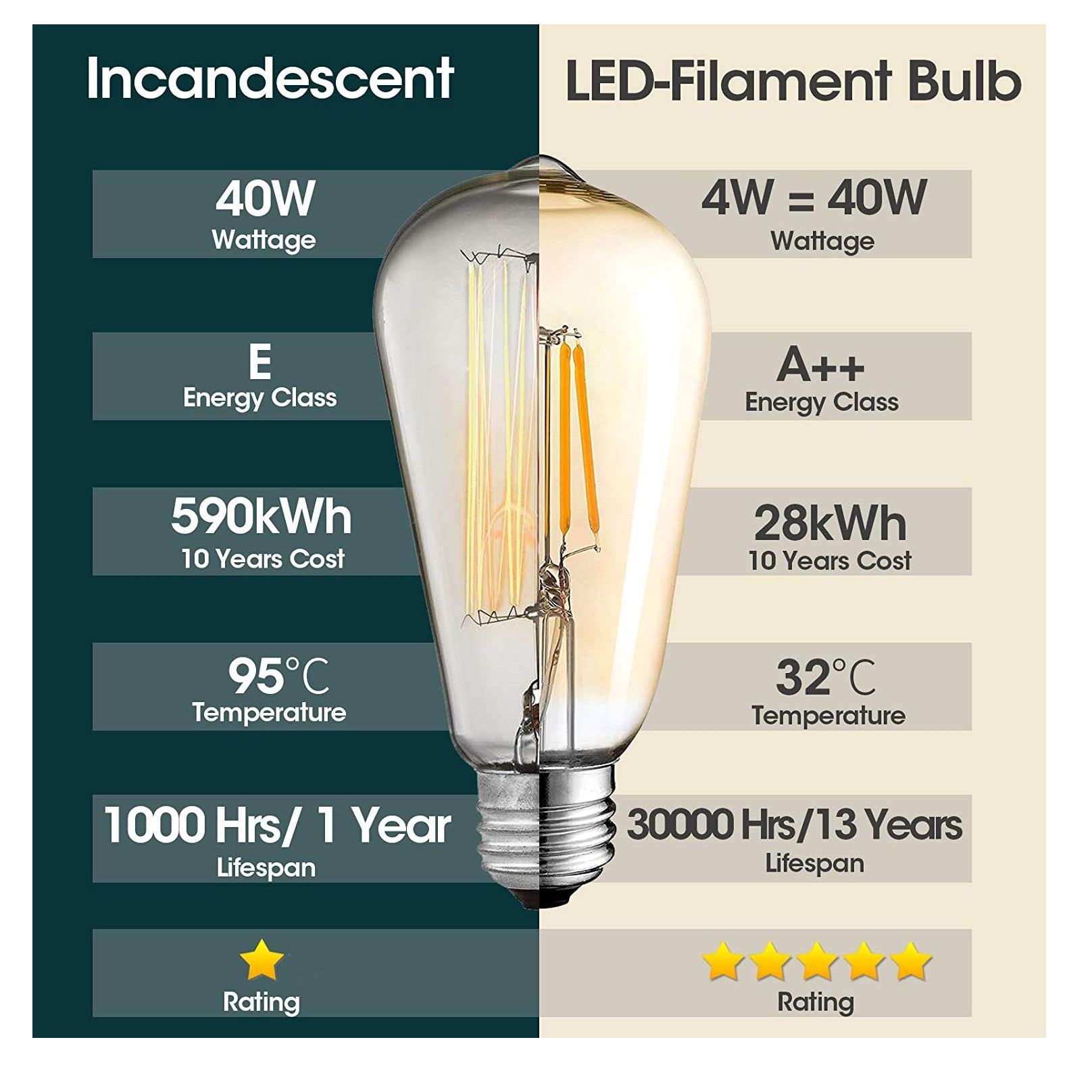 4W LED Filament Edison Amber Warm White Light Bulb B22 PIN Dimmable Tint Lamp E27 Screw