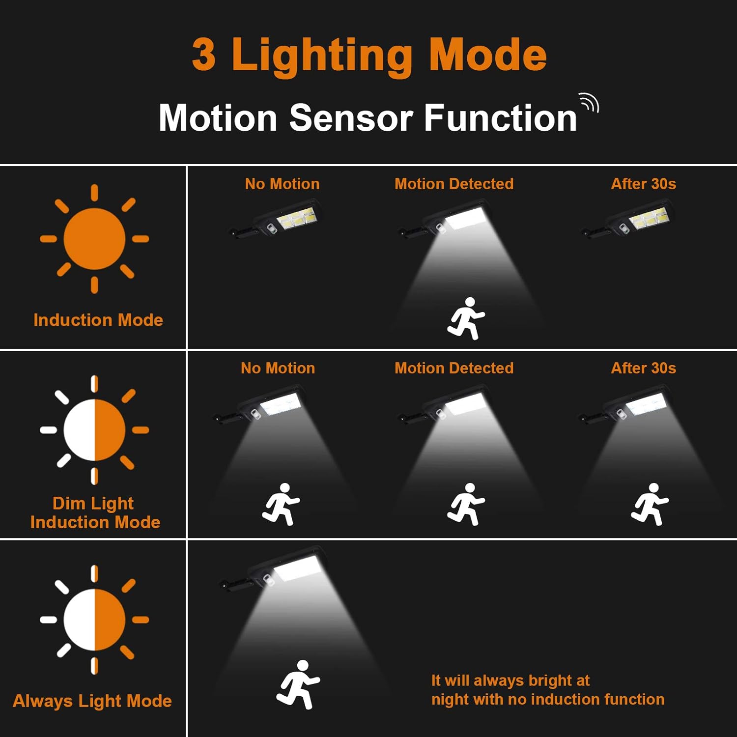 Led Solar Street Lights Outdoor,225COB  Remote Control Wireless Ip65 Motion Sensor Security Wall Light with 3 Modes for Garden, Street, Deck, Yard, Garage, Patio