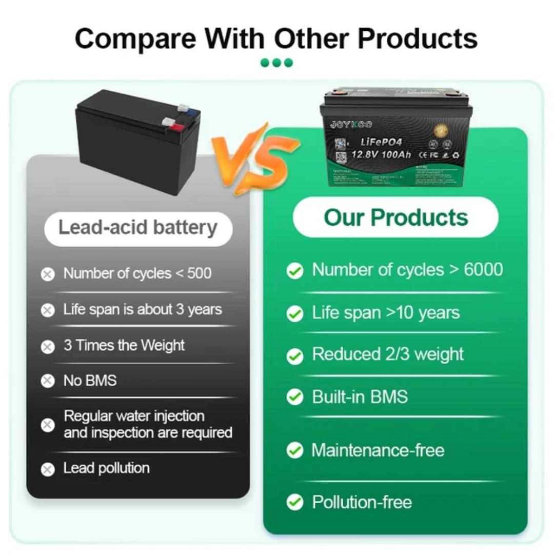 JOYKOO LiFePO4 12v 100ah 1280Whr lithium solar battery with Bluetooth monitoring 5yrs warranty 15yrs lifespan
