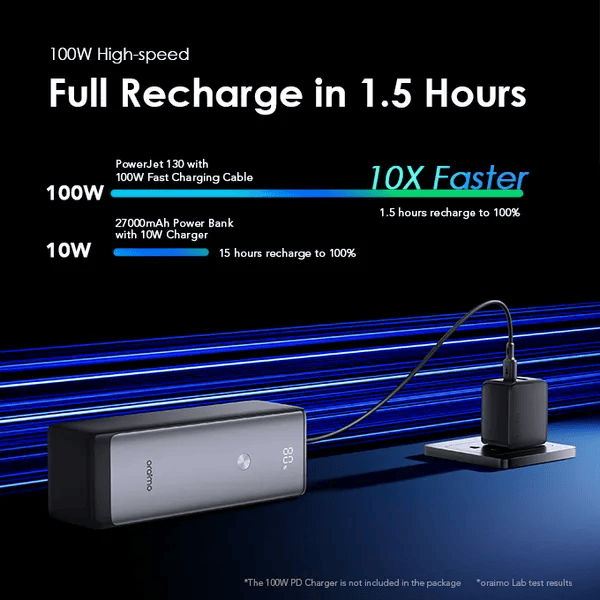 oraimo PowerJet 130 27600mAh 130W Power Bank – High-Capacity Portable Charger with Fast Charging, Dual USB-C, and LED Display for Laptops and Devices