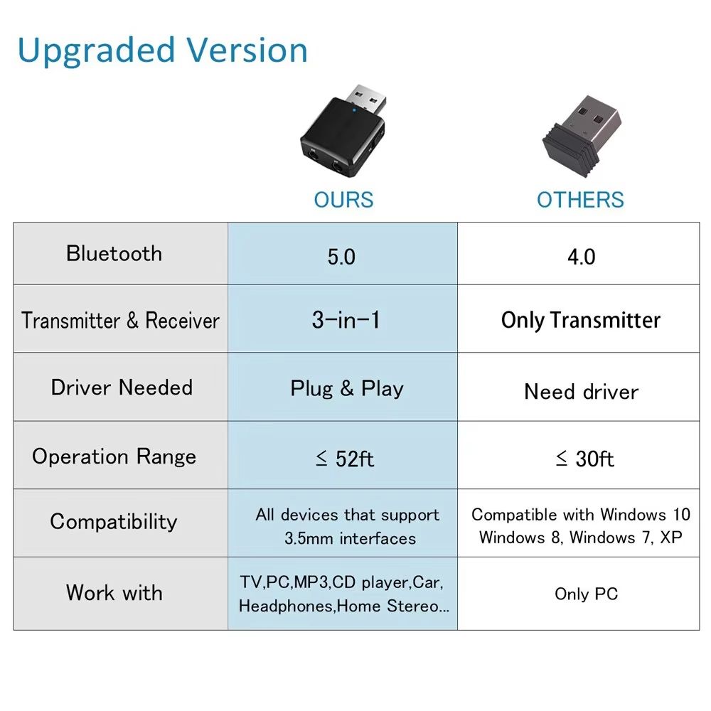 USB Bluetooth 5.0 Transmitter Receiver 3 In1 EDR Adapter Dongle 3.5mm AUX for TV PC Laptop Headphones Home Stereo Car HIFI Audio