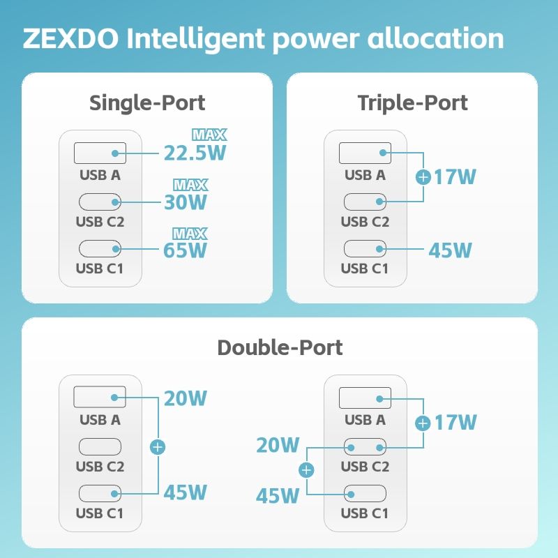 ZEXDO 65W GaN Charge 3 Ports UK Plug PD3.0 Fast Charger Adapter Compact for Phone 15/14/13 Pro Max Laptop Tablet