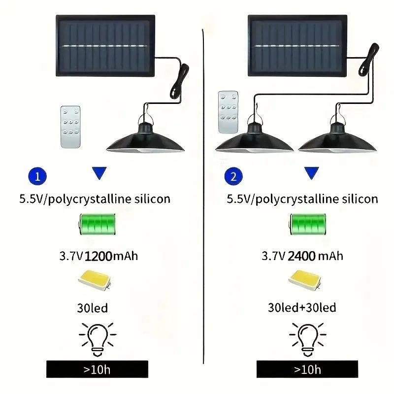 One solar panel and 1 or 2 bulbs (the number of chandeliers is optional), the new split-type solar chandelier can be used as a garden light, camping light or human-sensing solar light in the home