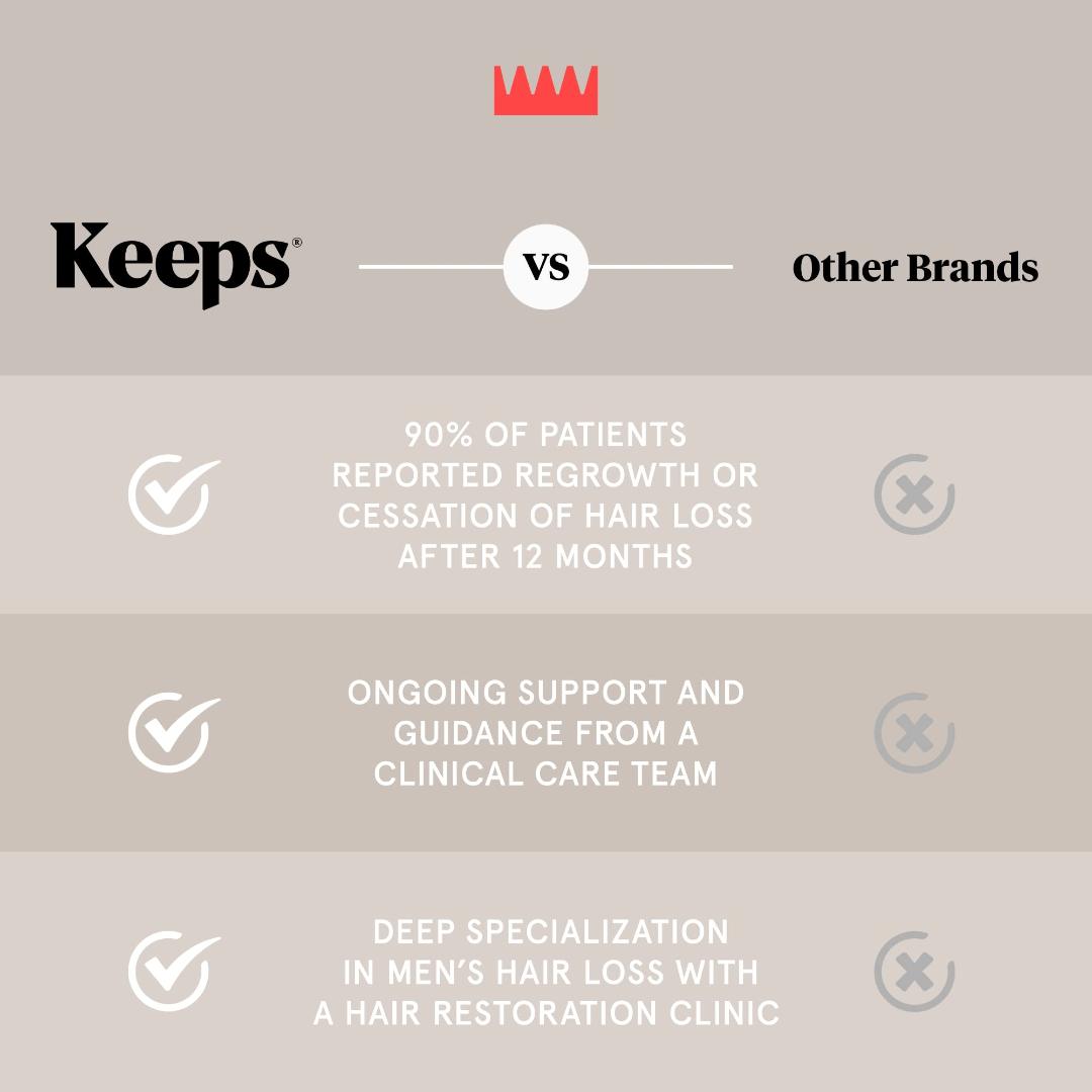 Keeps Extra Strength 5% Topical Minoxidil for Men, Topical Hair Growth Serum, 5% Solution Hair Loss Treatment  - Slows Hair Loss & Promotes Thicker Hair Regrowth. - one month supply.