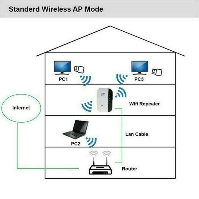 300Mbps Wi-Fi Wireless Repeater Wireless-N 802.11 AP Range Extender Mini Router
 The WiFi Repeater is designed to conveniently extend the Wi-Fi coverage and improve the signal strength.