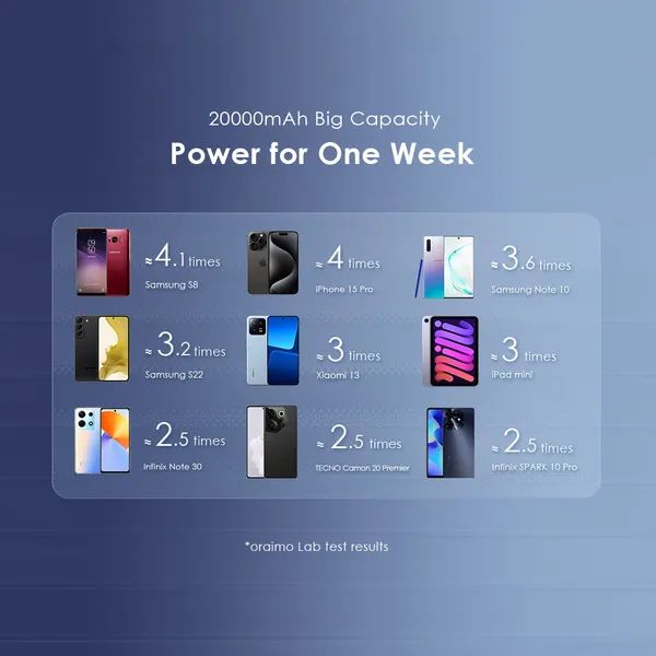 Oraimo Traveler 12 Power Bank 20,000mAh – 12W Fast Charging, Dual USB Output, Slim High-Capacity Design