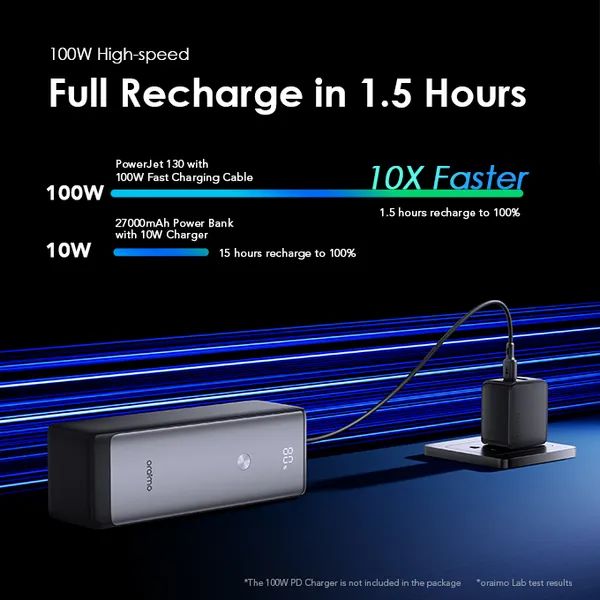 Oraimo PowerJet 130 Power Bank 27,600mAh – 130W Super Fast Charging, Triple Output, Laptop & Phone Compatible