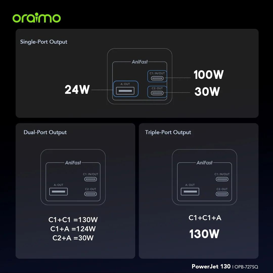 Oraimo Super Fast PowerJet OPB-727SQ 130W 27,600mAh power bank for laptops and phones
