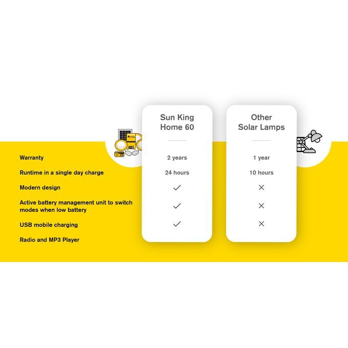 SunKing Home 60 Solar Lighting Systems Original Phone Charging Lighting 3 Bulbs 2Yr Warranty