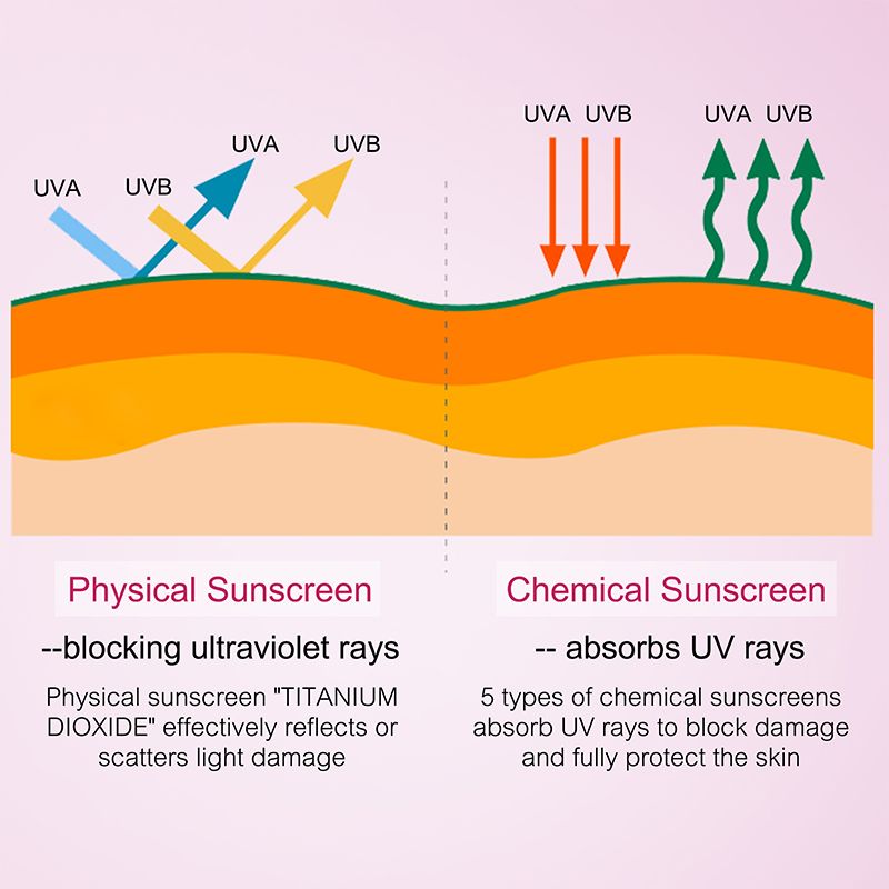 RadiantRise Sunscreen Lotion，Anti Light Aging, Moisturizing Multiple Protection Effect Sunscreen, Water Proof, Moisturizing and Brightening Double Barrel Multicare Isolation Sunscreen