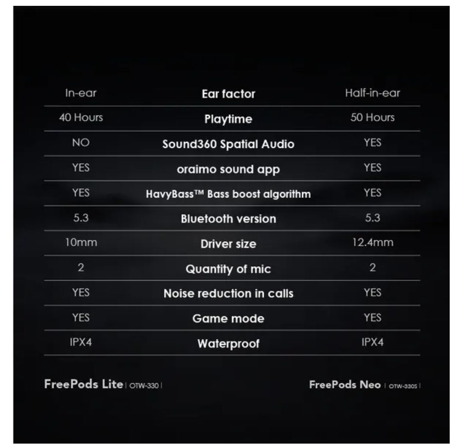 [Brand New] Oraimo FreePods Neo Half In Ear True Wireless Earbuds 50-Hour Long Playtime Sound360 Spatial Audio 2-Mic Call Noise Cancellation Low-latency Game Mode IPX4 Waterproof & Sweat Protection