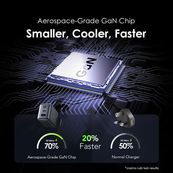 OraimoWall Charger Kit HyperGaN 65 65W GaN  with 100W CC Cable,Support Laptop Charging,Intelligent Power Distribution,Anti-scratch Texture,Aerospace-Grade GaN Chip,Pro-Grade Charging Experience.