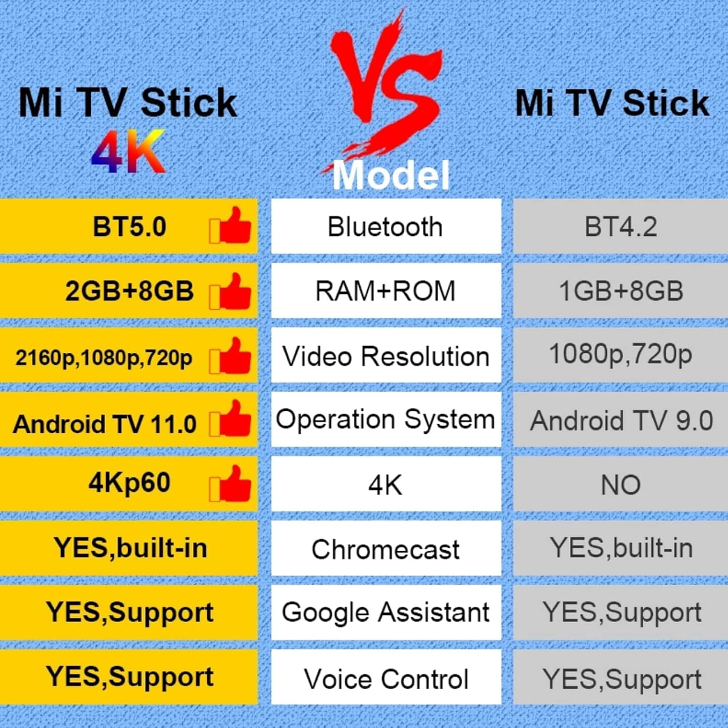 Xiaomi Mi TV Stick 4K Ultra HD Streaming Device, Android TV 11 with Google Assistant Voice Remote Control Streaming Media Player, Chromecast Built-in, 2GB 8GB HDR/AV1/2.4G/5G WiFi/BT 5.2,Latest