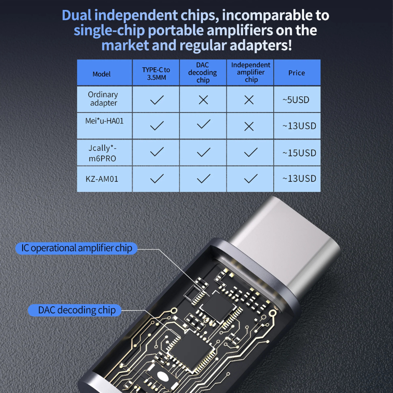 KZ AM01 Type-C to 3.5mm Hi-Fi DAC & Headphone Amplifier | Portable USB-C Audio Adapter | 32bit/384kHz Lossless Sound