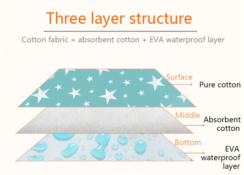 Premium Waterproof Baby Mackintosh – Soft, Absorbent and 100 Percent Leak Proof, High Quality Baby Mattress Protector – Fast Absorption and Total Leak Protection