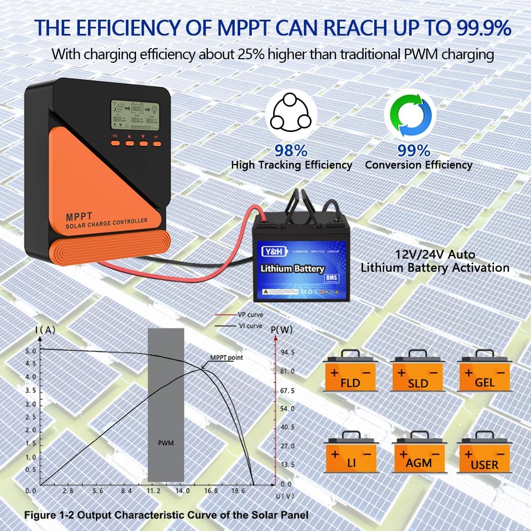 ​10A MPPT Solar Charge Controller 12V/24V Auto, Max 100V PV Input, Dual Peak Tracking, Battery Voltage Regulator - for Lithium/Gel/Lead Acid Batteries