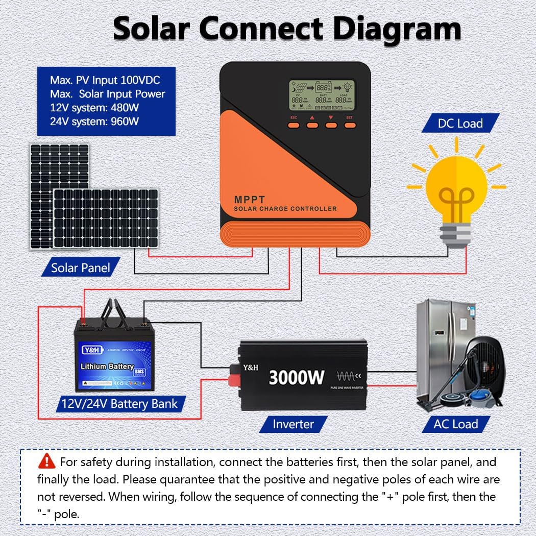 ​10A MPPT Solar Charge Controller 12V/24V Auto, Max 100V PV Input, Dual Peak Tracking, Battery Voltage Regulator - for Lithium/Gel/Lead Acid Batteries