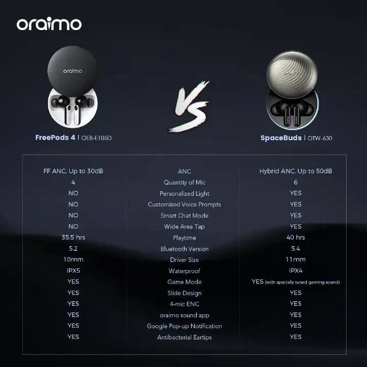 OFFER 🔥 ORAIMO SpaceBuds OTW-630 Wireless Earbuds with Active Noise Cancellation ANC, Deep Bass Premium Sound, Crystal Clear Calls, Comfortable Fit, Long Battery Life for Music and Calls and Travel