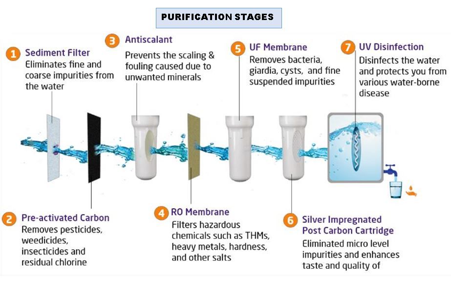 Livpure UTC RO UV UF Water Purifier – Under Sink System for Borehole & Tap Water (Up to 2000 TDS)