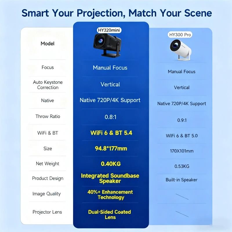 【Bantu Box】 Retail! JY320 Mini Projector 720P Android 13 4K Support, 180 ANSI, WiFi 6, BT 5.0, Cinema 180° Rotable Video Projection EU PLUG