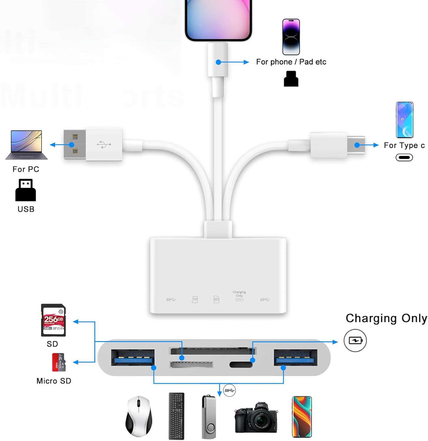 5 in 1 SD Card Reader, USB C Memory Card Adapter with SD/Micro SD/MS and Dual USB A Ports for iPhone iPad MacBook Android - Best for Kilimall