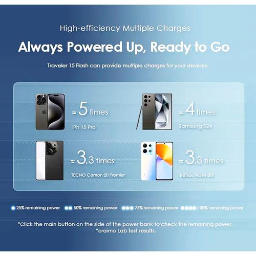 Oraimo TRAVELER 15 FLASH 20000mAh 15W QUICK CHARGE POWER BANK