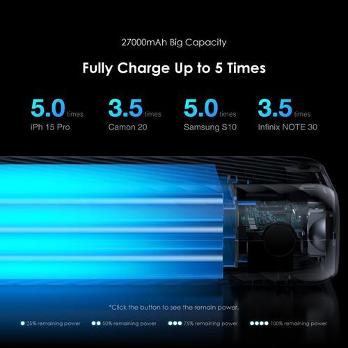 Oraimo 3Built-in ChargeCable AniFast Fast Charge 27000mAh. can charger upto 6 devices . 15W super fast charging