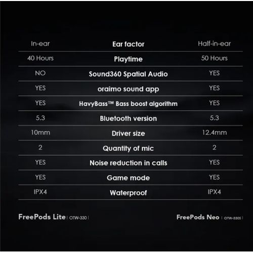 Oraimo FreePods Neo ENC True Wireless Earbuds. longer playing time due to it's long lasting battery. has an incredible bass system for both calls and audio