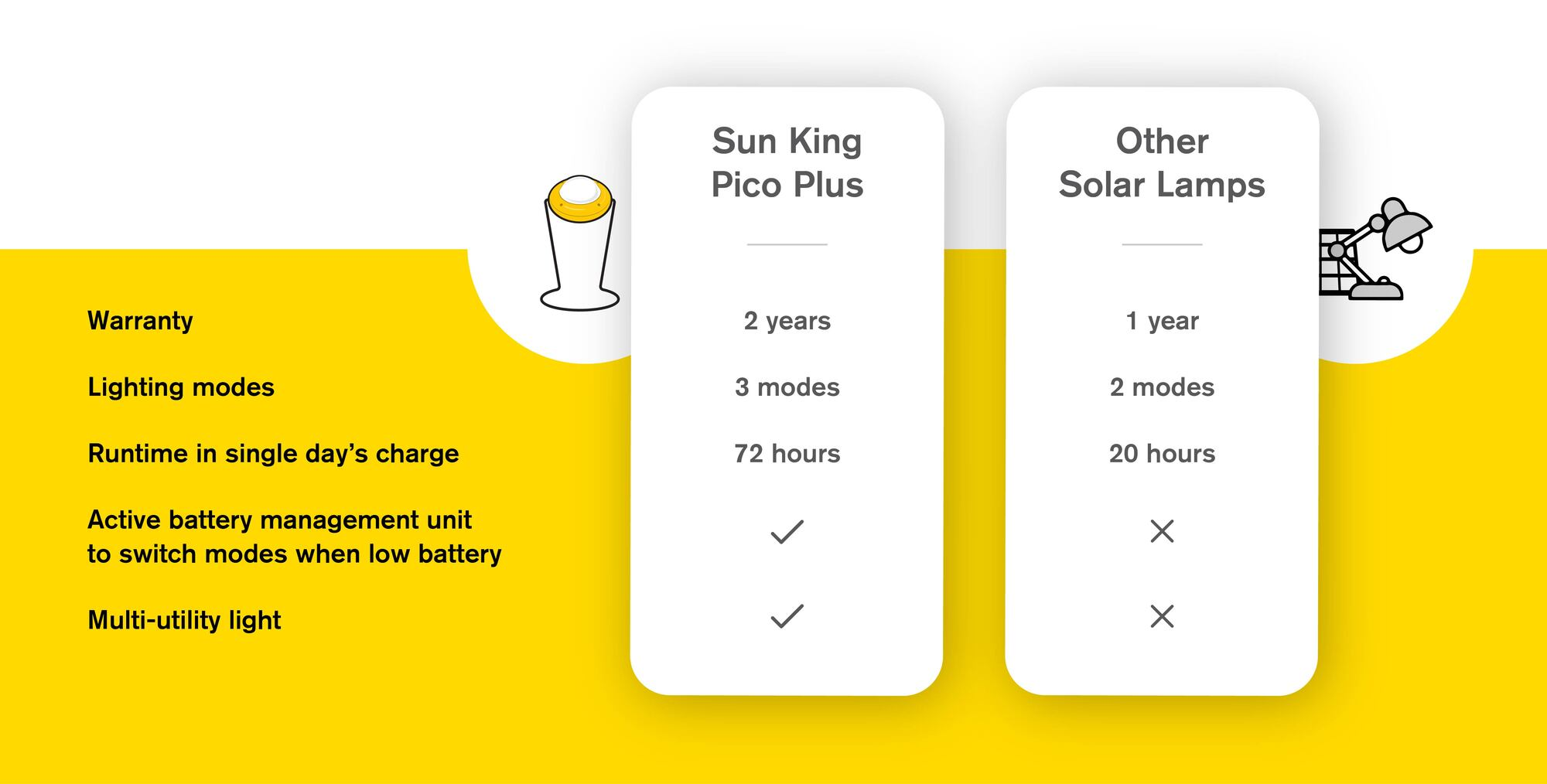 Sun King Pico Plus Pack of 2 Portable Integrated Solar Panel Solar Light Lantern Yellow