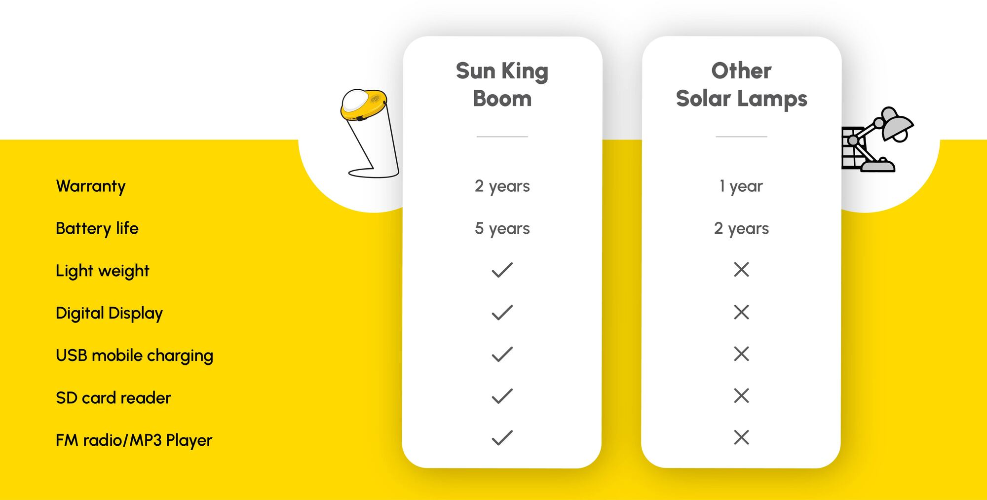 Sun King Boom [3-in-1] Portable Solar Lamp with FM, MP3, and USB Mobile Charging