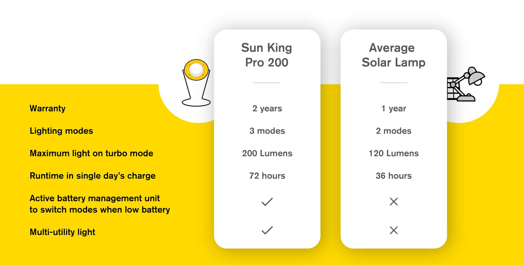 Sun King Pro 200 - Emergency Solar Light Lamp with USB Mobile Charging