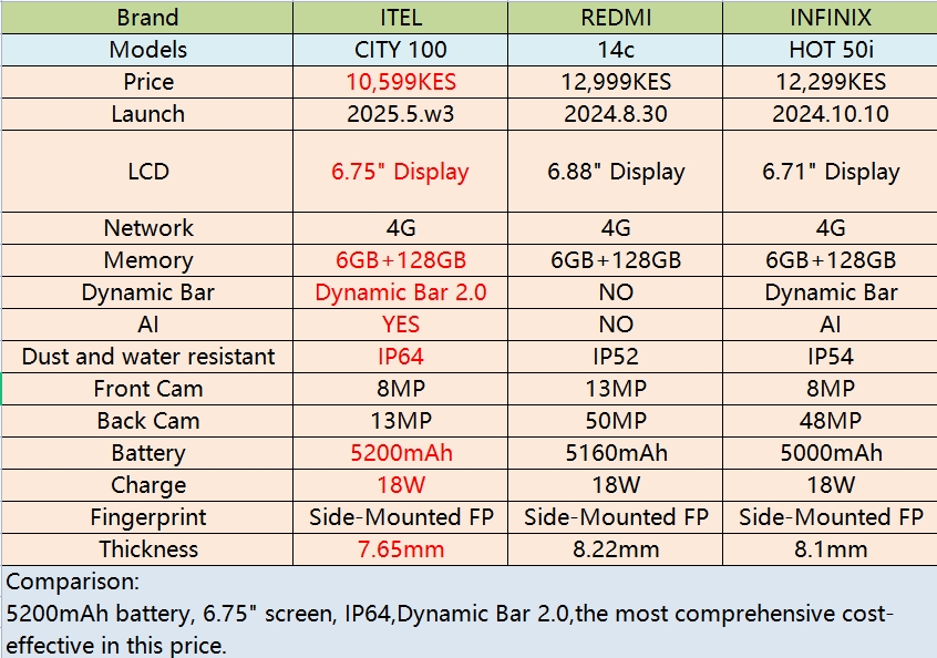 [Anniversary Sale] Itel CITY 100 Up to 18(6+12)GB RAM+128GB 6.75“ 90Hz Display  Phone Dual SIM 4G Network 13MP Camera 18W Charging 5200mAh Battery Android 14 IP64 Fingerprint Unlock AI Smart Phones