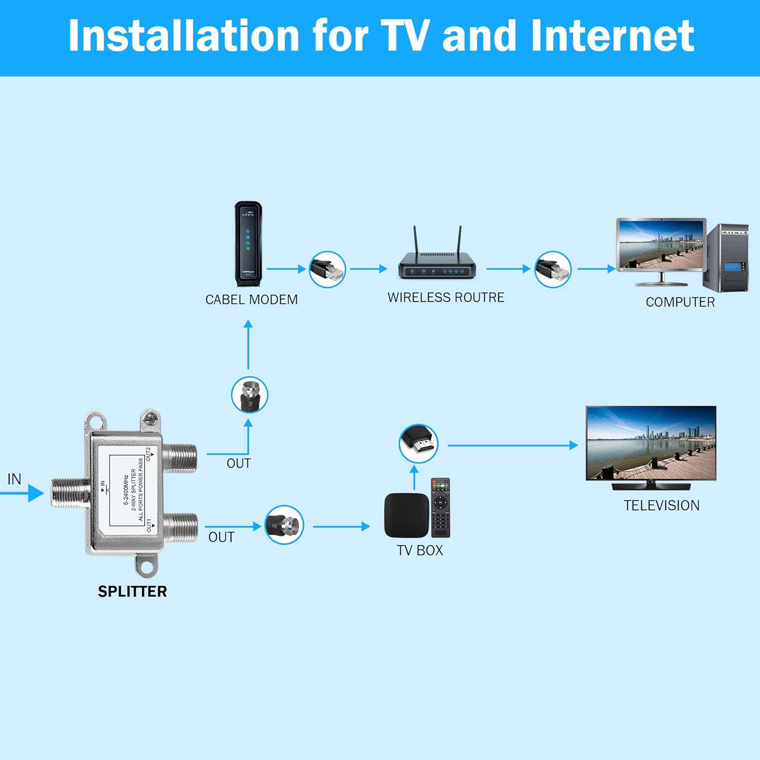 Digital 2-Way Coaxial Cable Splitter 5-2400MHz, RG6 Compatible, Work with Satellite/Cable TV and Internet, CATV Antenna System.(COAXIAL Cable NOT Included) All Power Pass Aerial Connector