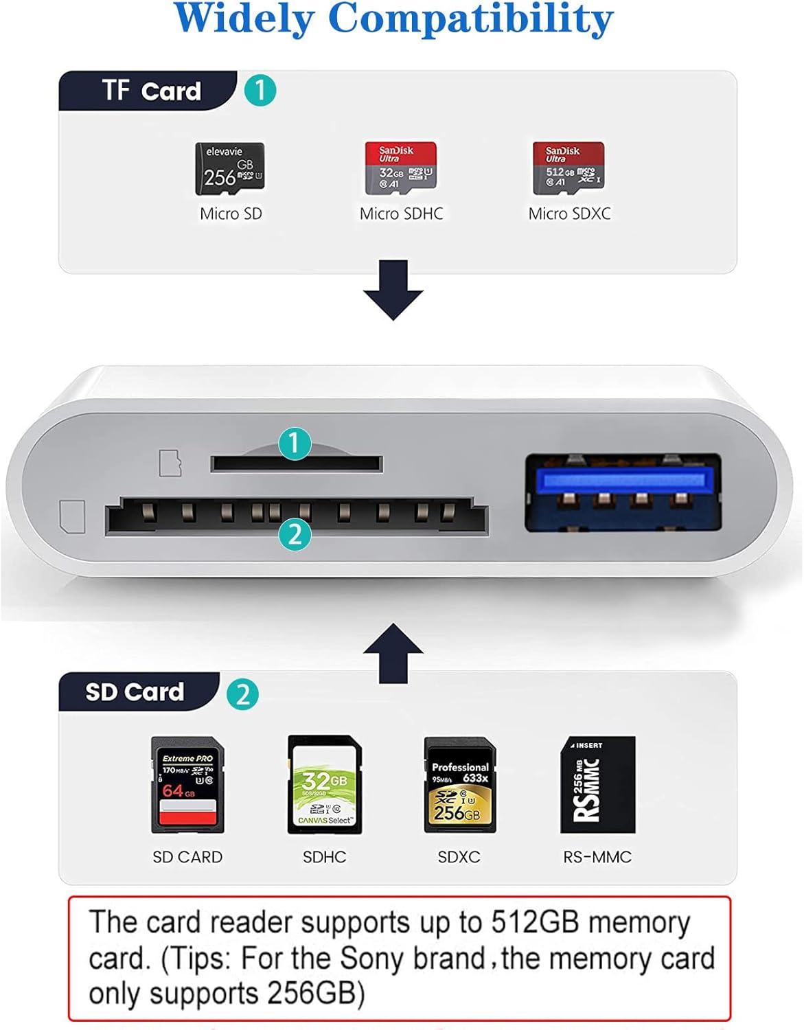 Apple Lightning to SD & TF Card USB Camera Adapter for iPhone/iPad, 3 in 1 Card Reader USB Dongle for USB Flash Drive, Keyboard, Mouse, Hubs, MIDI, Micro SD TF Memory Card, Plug & Play