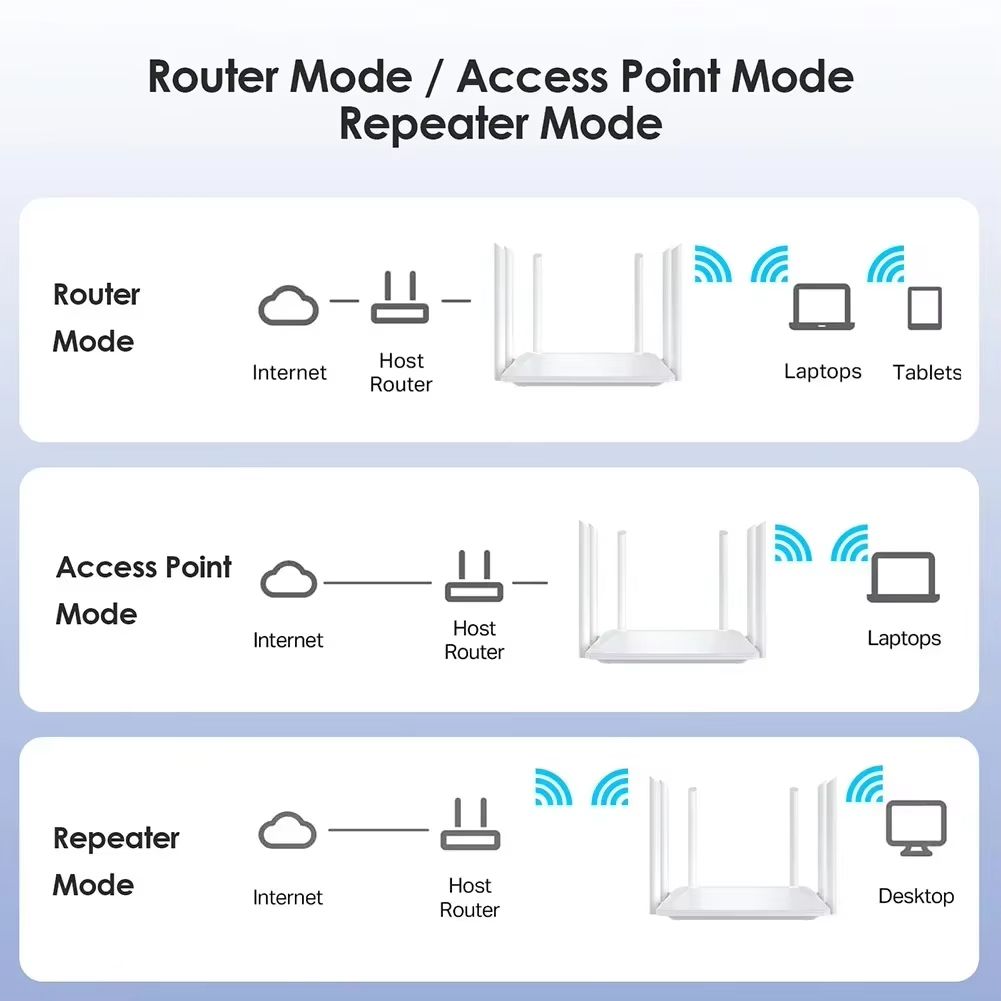 New 1200M Wireless Router External Antenna Modem Router Wide Coverage WiFi Repeater 2.4G Home Office Amplification Signal Router