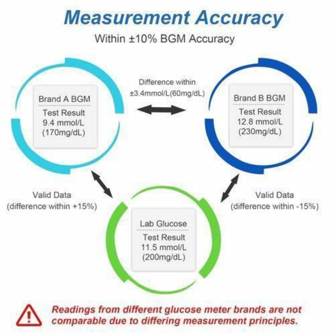 Blood Glucose Monitoring Kit – Accurate, Fast Results + 50 Test Strips + 50 Lancent & Lancing Device