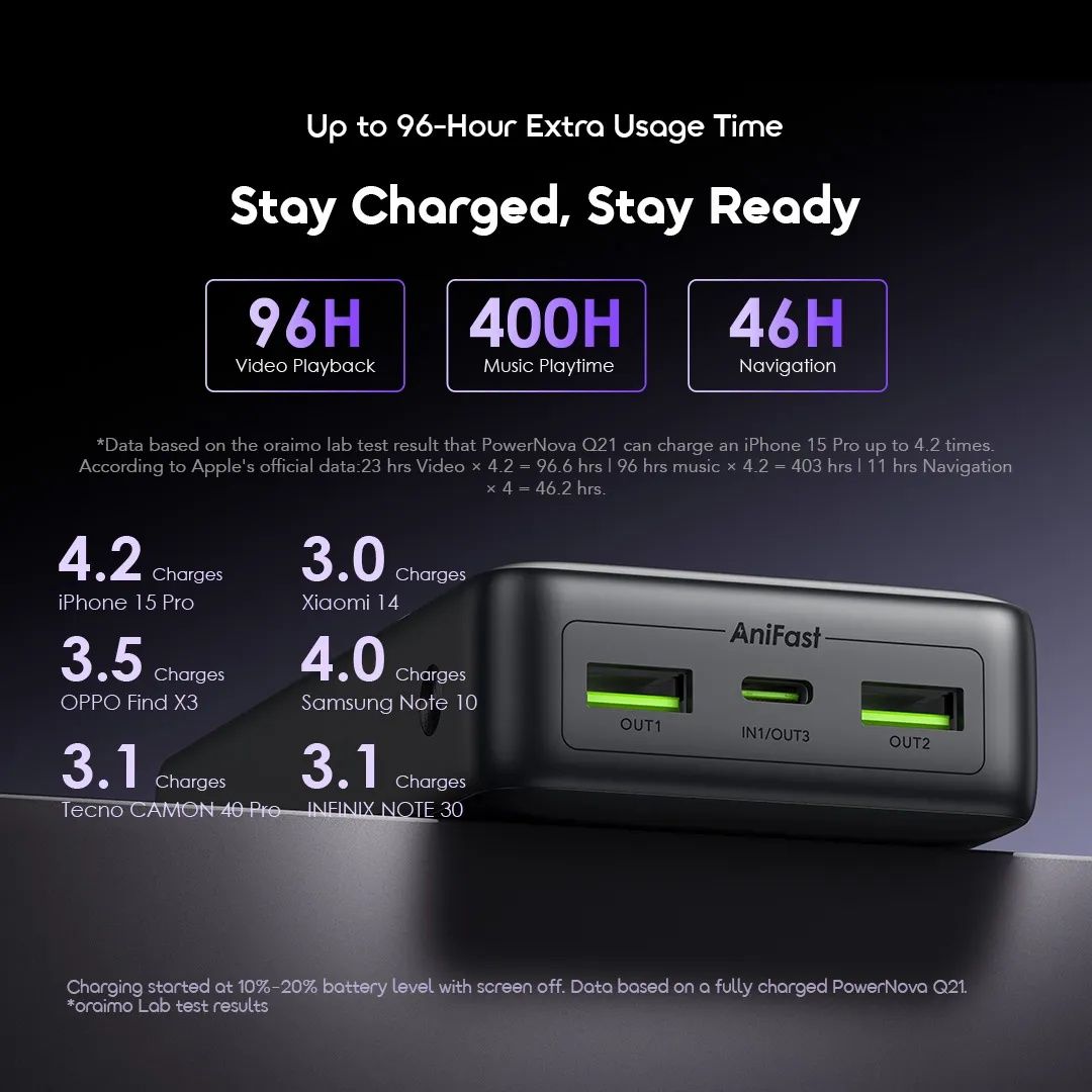 LIMITED OFFER!! ORAIMO POWERNOVA Q21 20000mAh 22.5W POWER BANK: | 3 Device Charging | Smart Digital Display | 22.5W Two-Way Fast Recharging | USB-A & 2 Type-C  Ports | QC3.0 & PD3.0 Compatible |