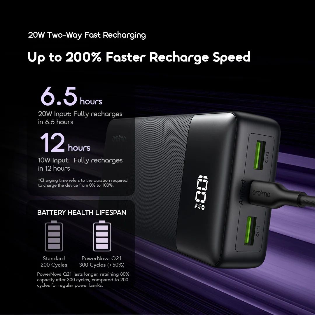 LIMITED OFFER!! ORAIMO POWERNOVA Q21 20000mAh 22.5W POWER BANK: | 3 Device Charging | Smart Digital Display | 22.5W Two-Way Fast Recharging | USB-A & 2 Type-C  Ports | QC3.0 & PD3.0 Compatible |