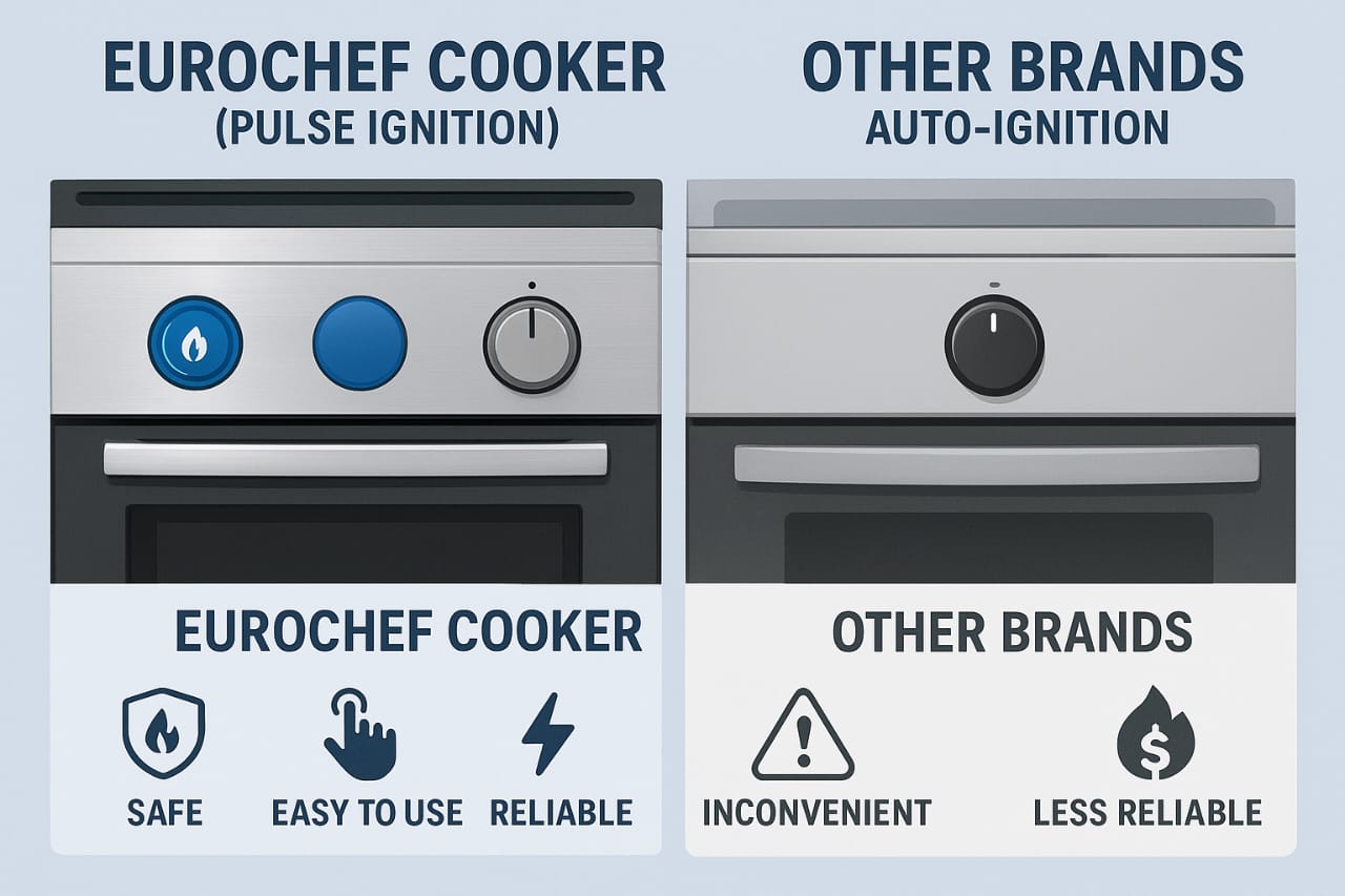 【Exclusive Offer】 Eurochef EGT65-3G1E-E Home Improvement 67L  Free Standing Cooker  3 Gas +1 Hotplate Kitchen Appliance With Electric Oven