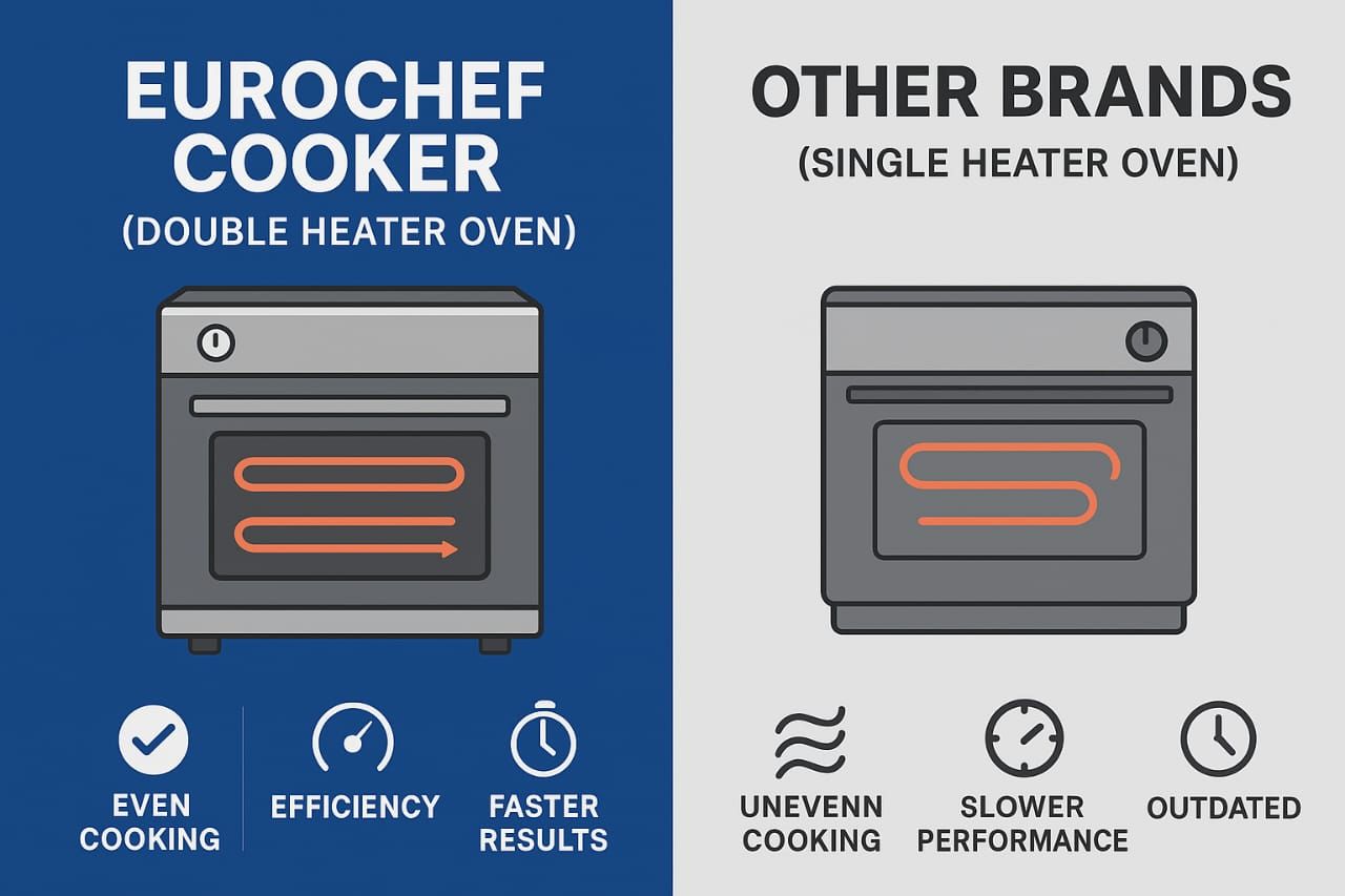 【Exclusive Offer】 Eurochef EGT55-3G1E-E  50L Home Improvement  Free standing Cooker  3 GAS + 1 Hot Plate  Kitchen appliance with electric oven
