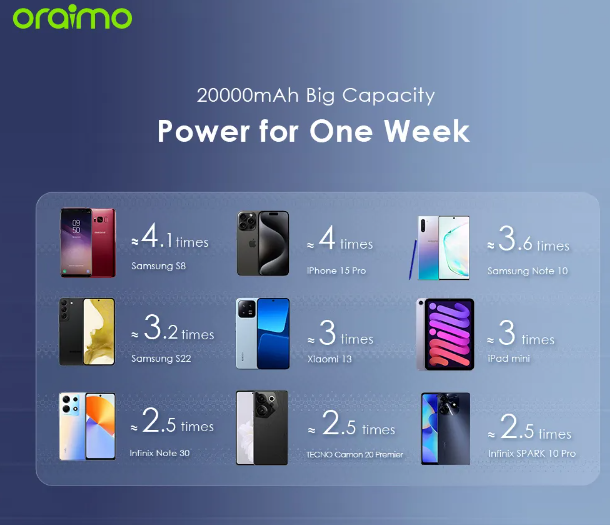 Oraimo Traveler 12 20000mAh 12W Smart Fast Charging Power Bank Type-C (IN/OUT) Universal Compatibility Powerbank