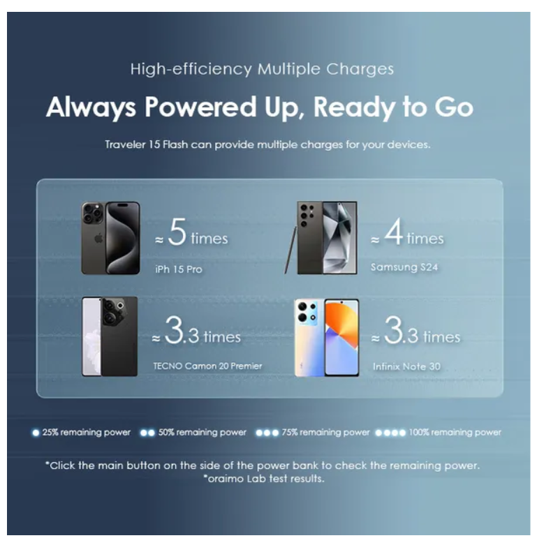 oraimo Traveler 15 Flash 20000mAh 15W Power Bank