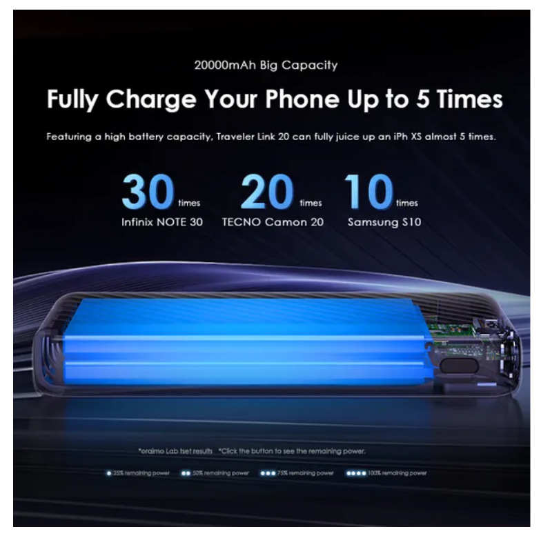 oraimo Traveler Link 20,  4 Built-in Charging &Recharging Cables LED Torch 20000mAh 12W -2.4 fast charging Power Bank