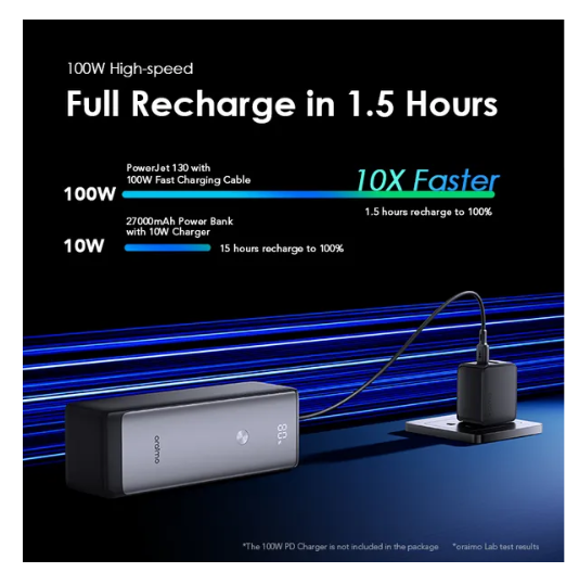 oraimo PowerJet 130 27600mAh 130W, Power Laptop & Phone at Once,
Recharge Powerbank to 100% in 1.5hrs Power Bank