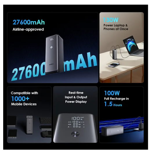 oraimo PowerJet 130 27600mAh 130W, Power Laptop & Phone at Once,
Recharge Powerbank to 100% in 1.5hrs Power Bank