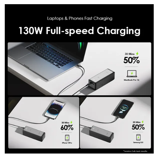 oraimo PowerJet 130 27600mAh 130W, Power Laptop & Phone at Once,
Recharge Powerbank to 100% in 1.5hrs Power Bank